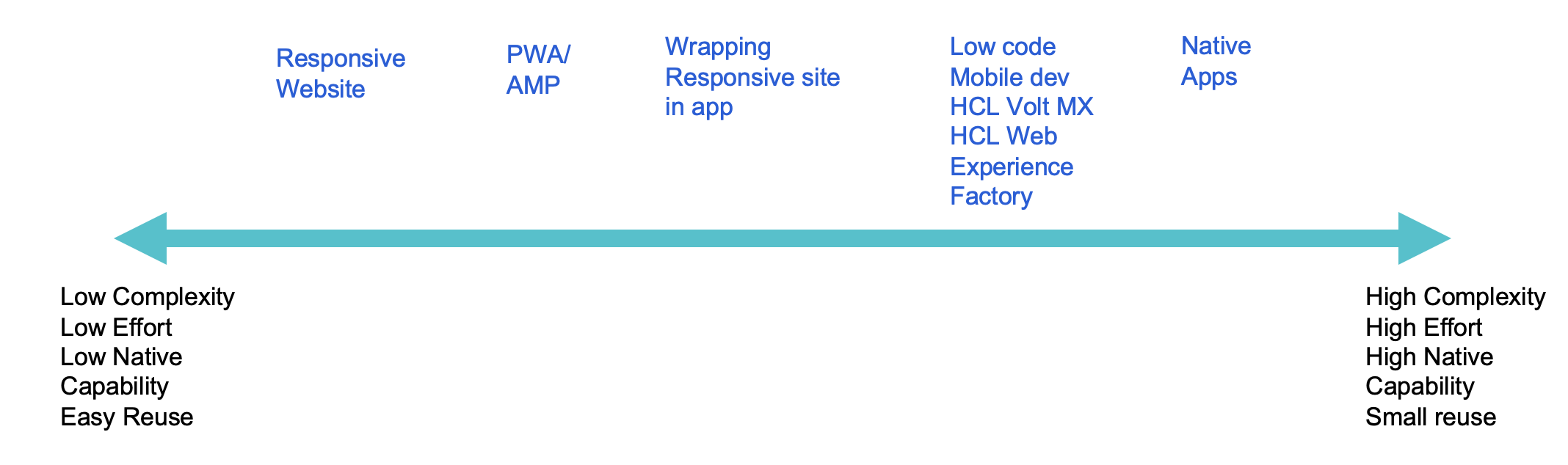 Omnichannel delivery