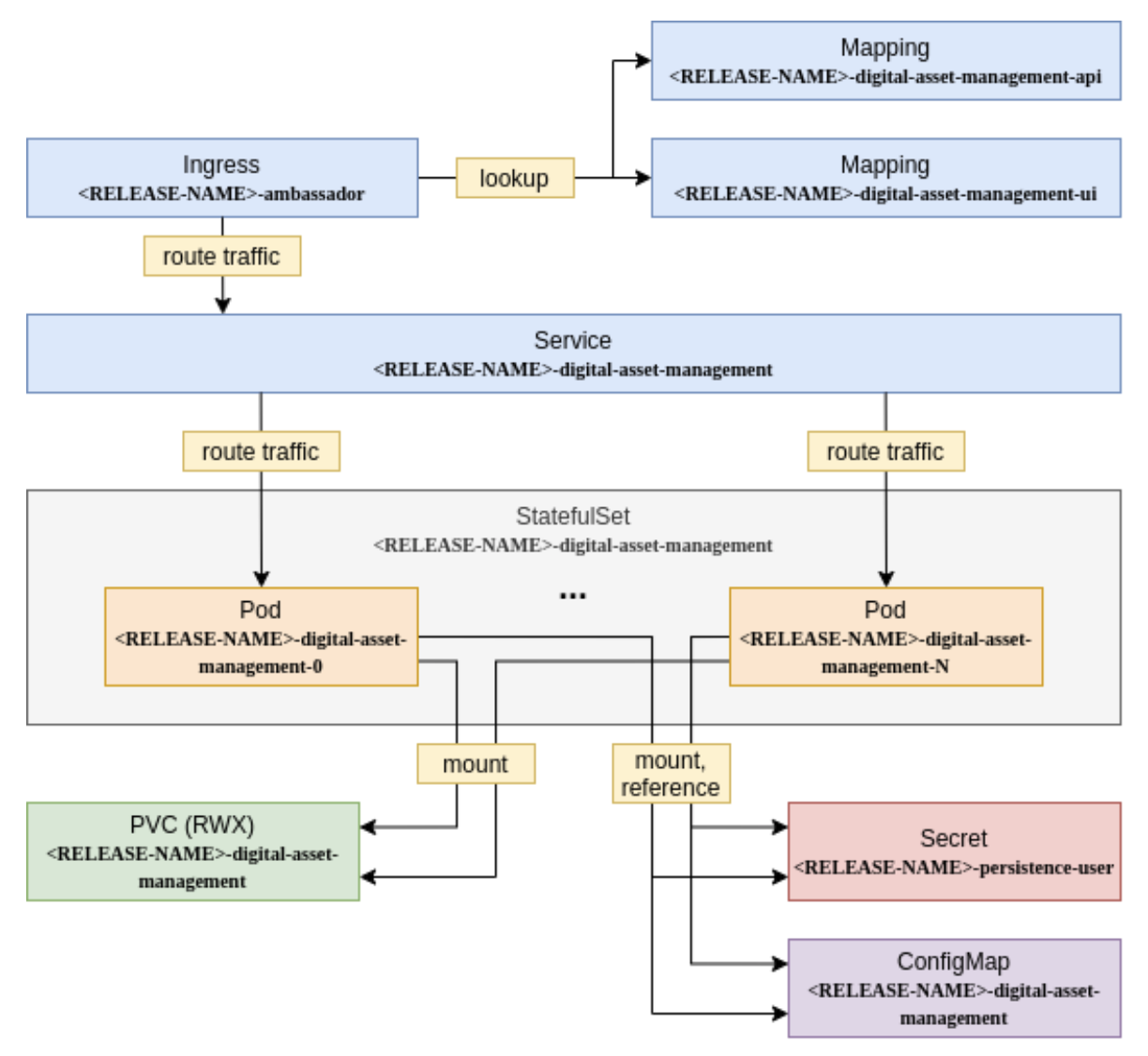 Digital Asset Management Application Definition