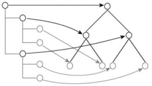 This image illustrates the relationship between the navigation model and the content model.