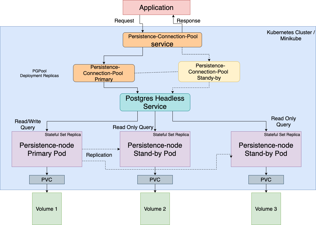 Digital Asset Management persistence cluster architecture