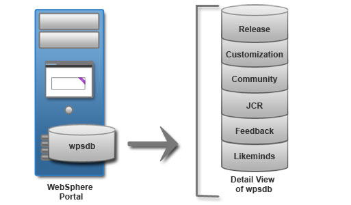 Topology diagram depicts a portal server with a local wpsdb database and a detail view of the wpsdb instance.