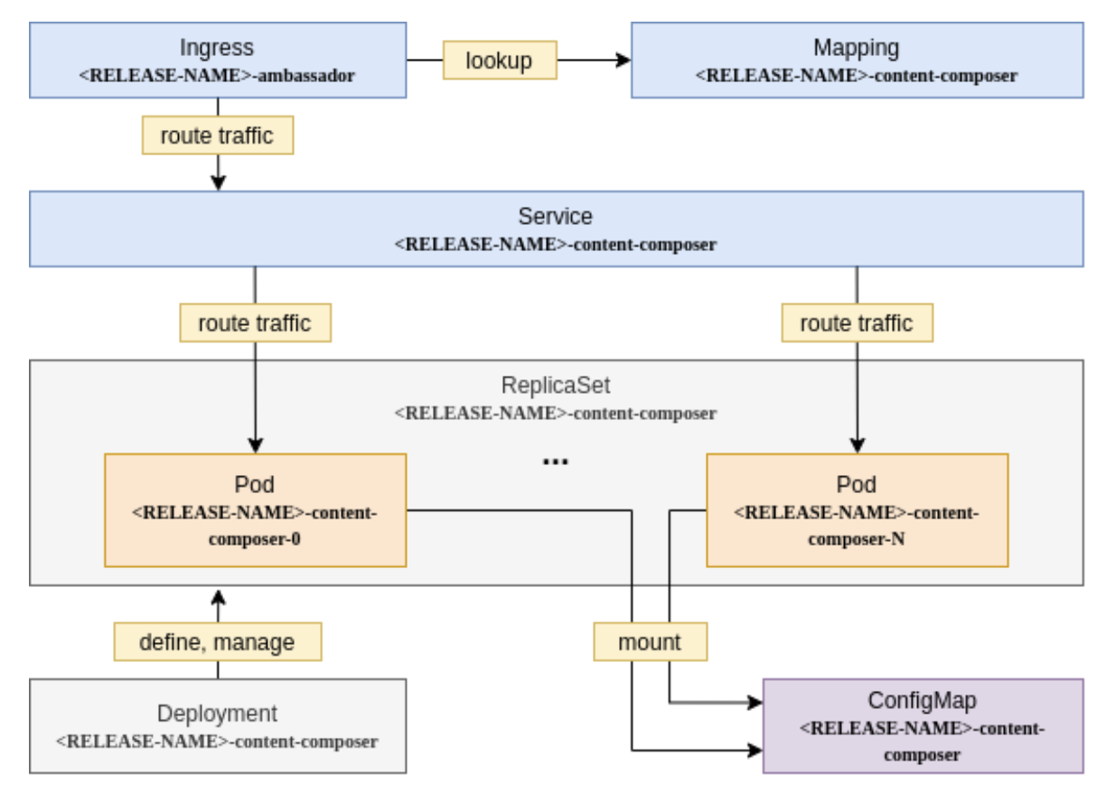 Content Composer Application Definition