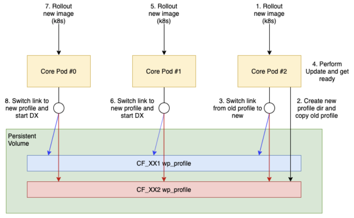 Core_container_Version-to-Version_upgrade