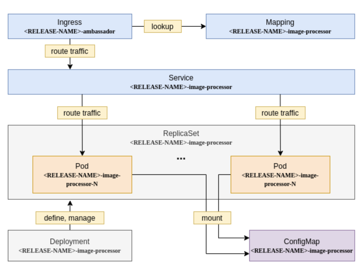 Image Processor Application definition