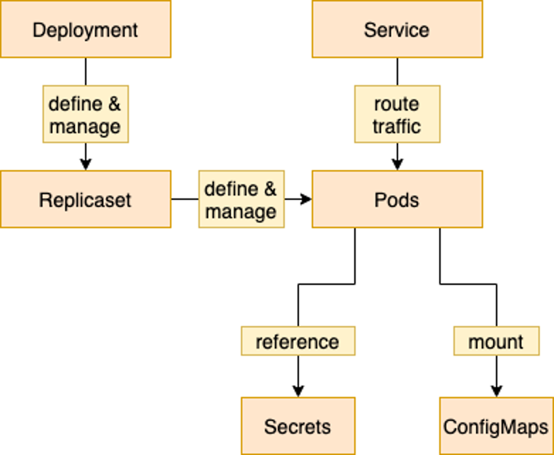 Stateless applications