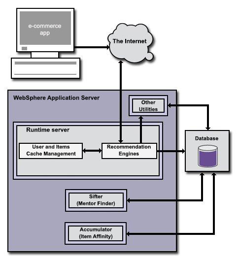 LikeMinds Recommendation Engine architecture