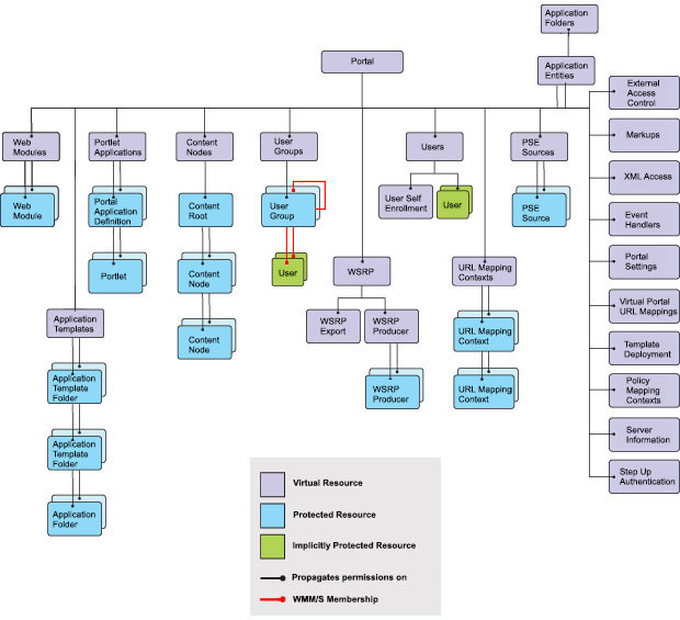 This graphic is an available resource tree for the release domain.