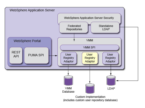 Illustration of HCL Portal interaction with Virtual Member Manager. For more information on this graphic, refer to the text in this topic.