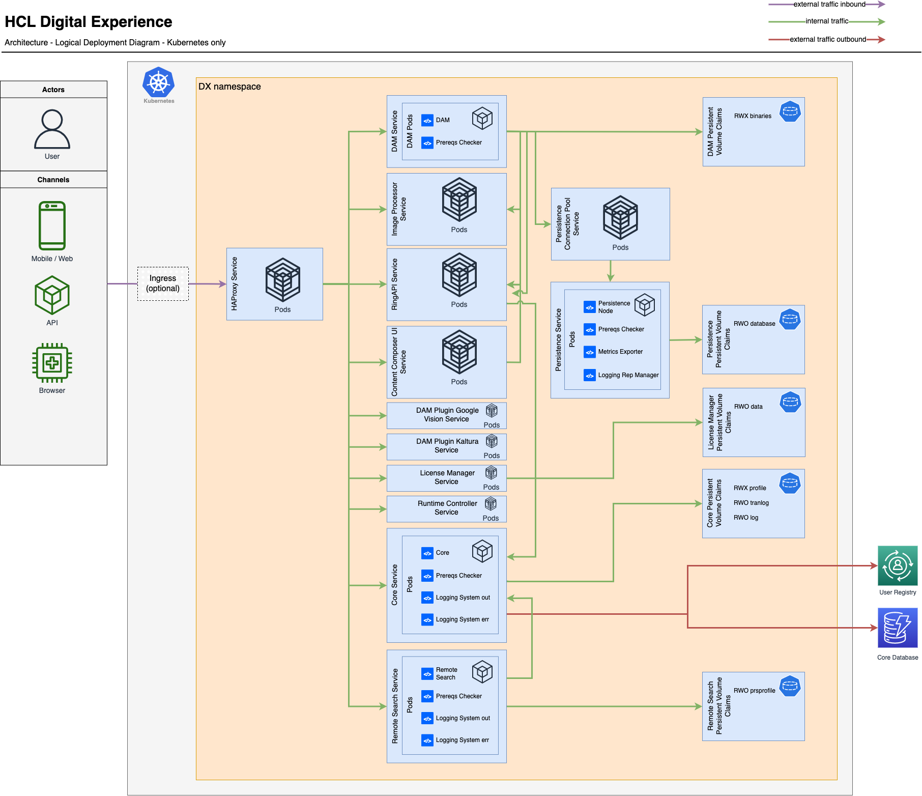 HCL DX Kubernetes Deployment Diagram