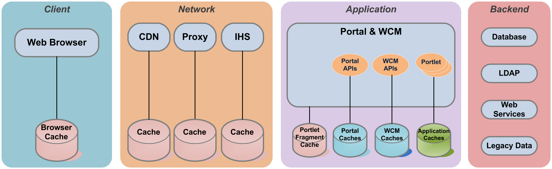 Portal Caching Layers Diagram