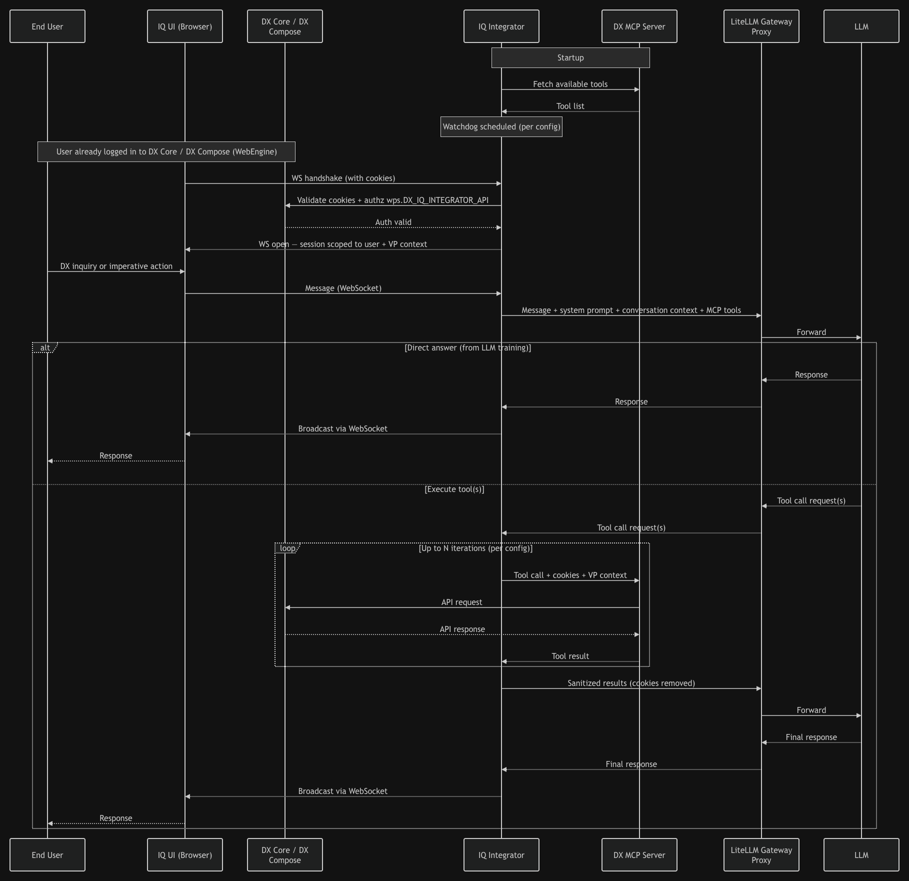 IQ Communication Flow IQ Communication Flow