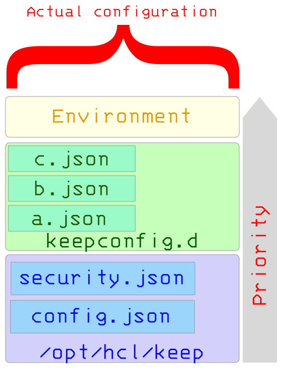 The call hierarchy