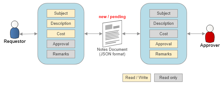 what is identity api scope approval ui mac