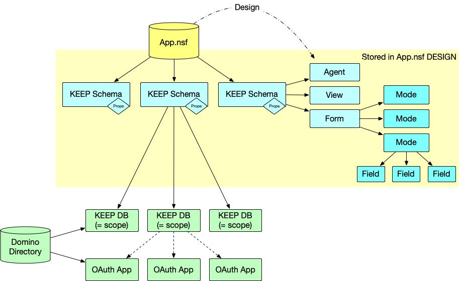From DB to schema to scope