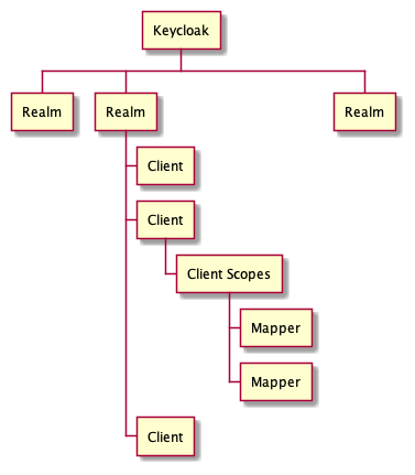 Keycloak concepts