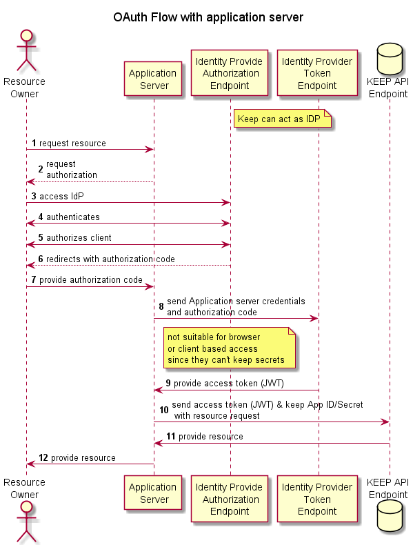 Flow Diagram