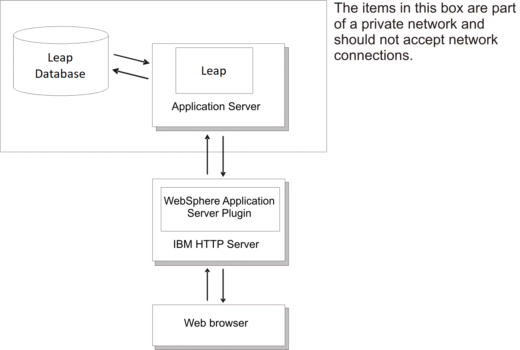 A diagram that shows basic Leap architecture.