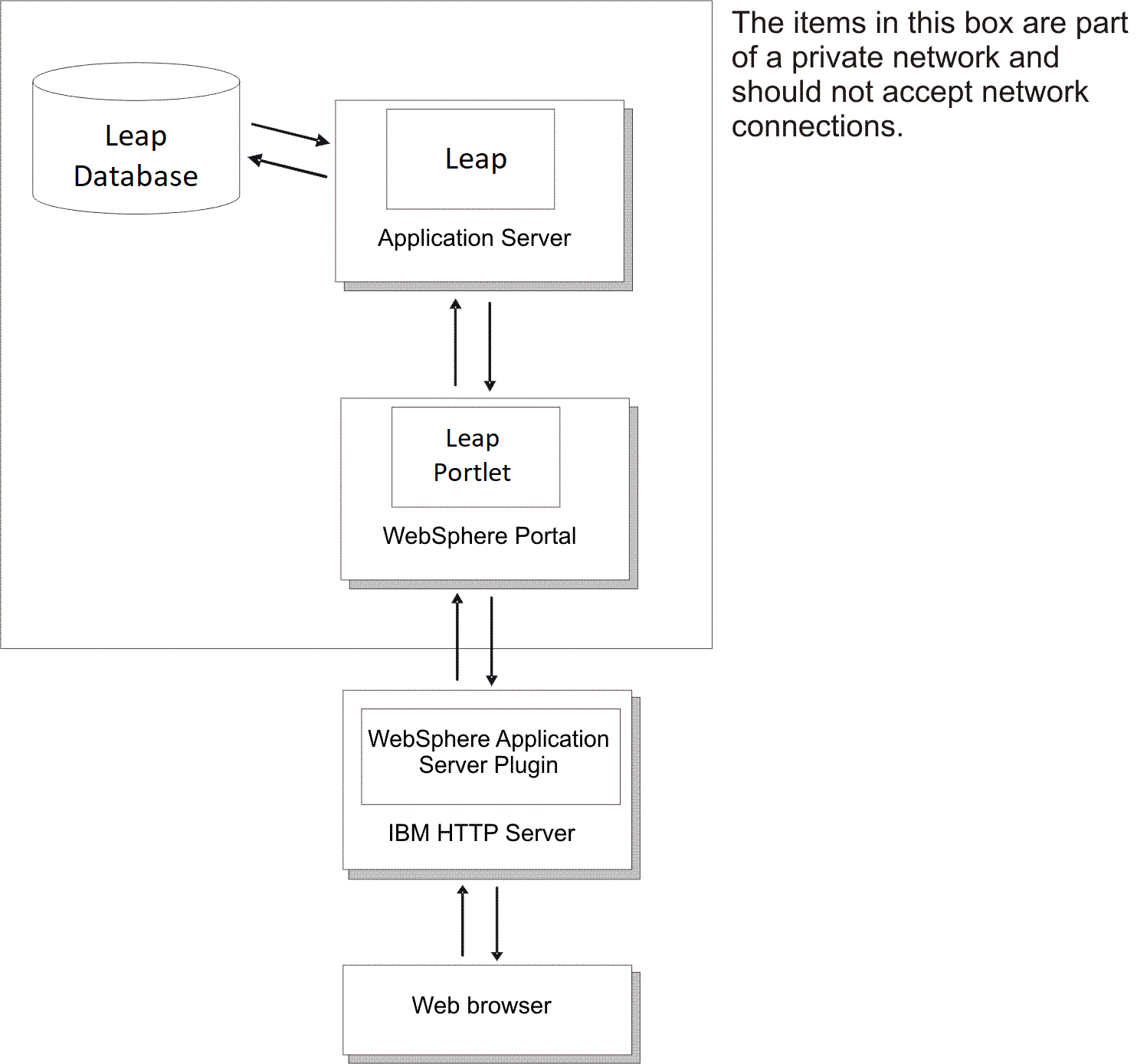 A diagram that shows basic Leap architecture when used with WebSphere Portal .