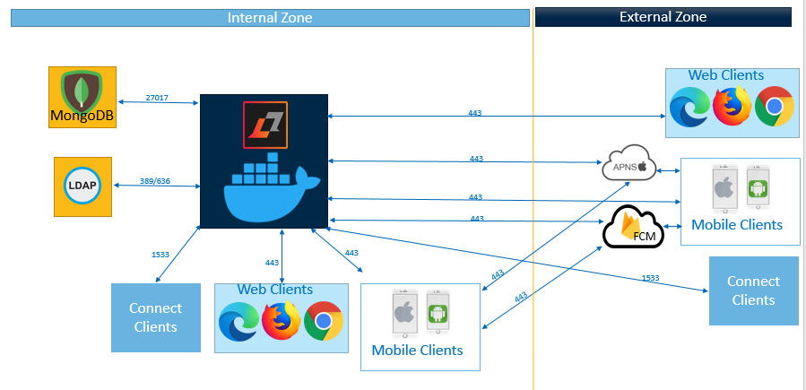 Small chat only deployment with internet diagram