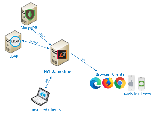 Simple Sametime topology 