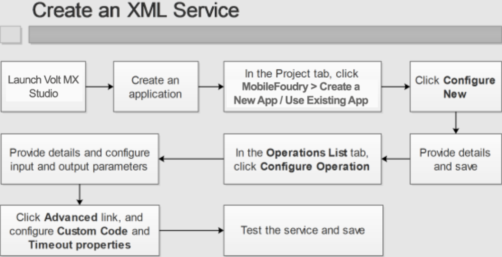 Service Parameters Project